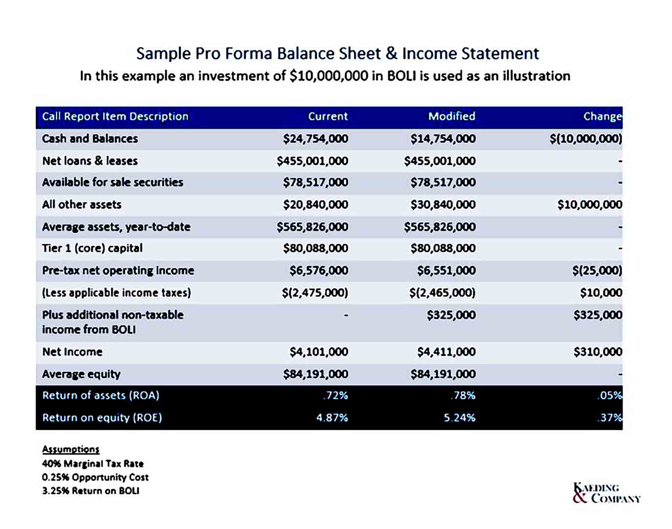 Pro forma Income Statement templates