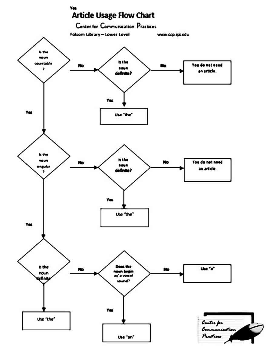 article usage flow chart templates