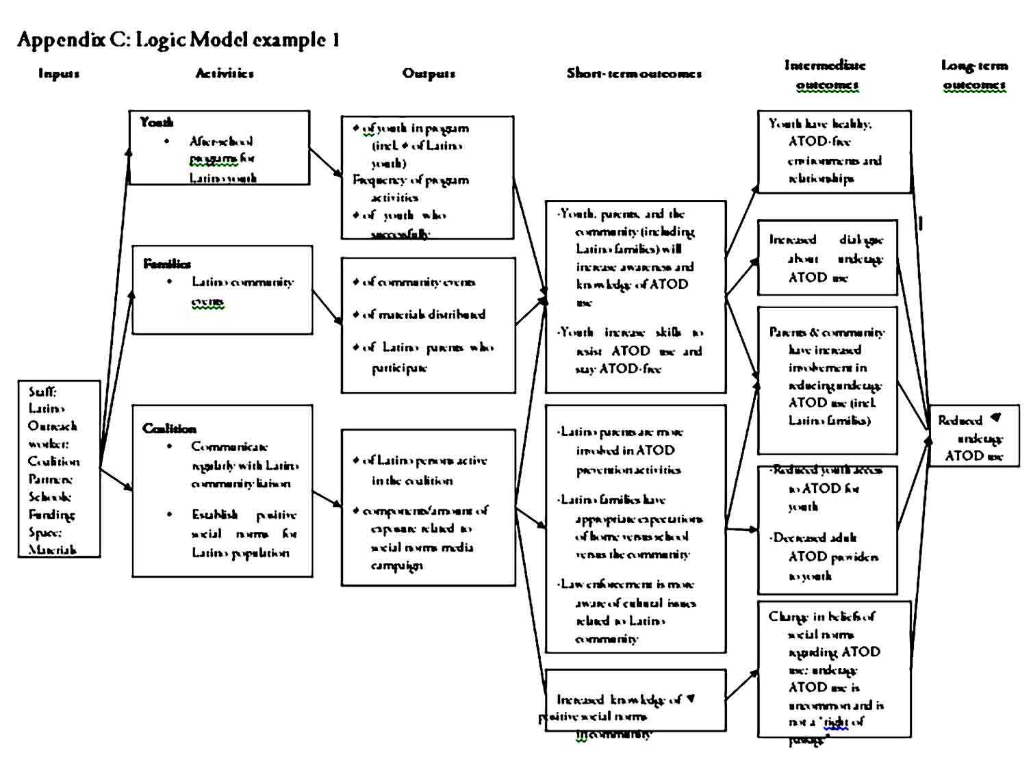 Logic Model Template 14