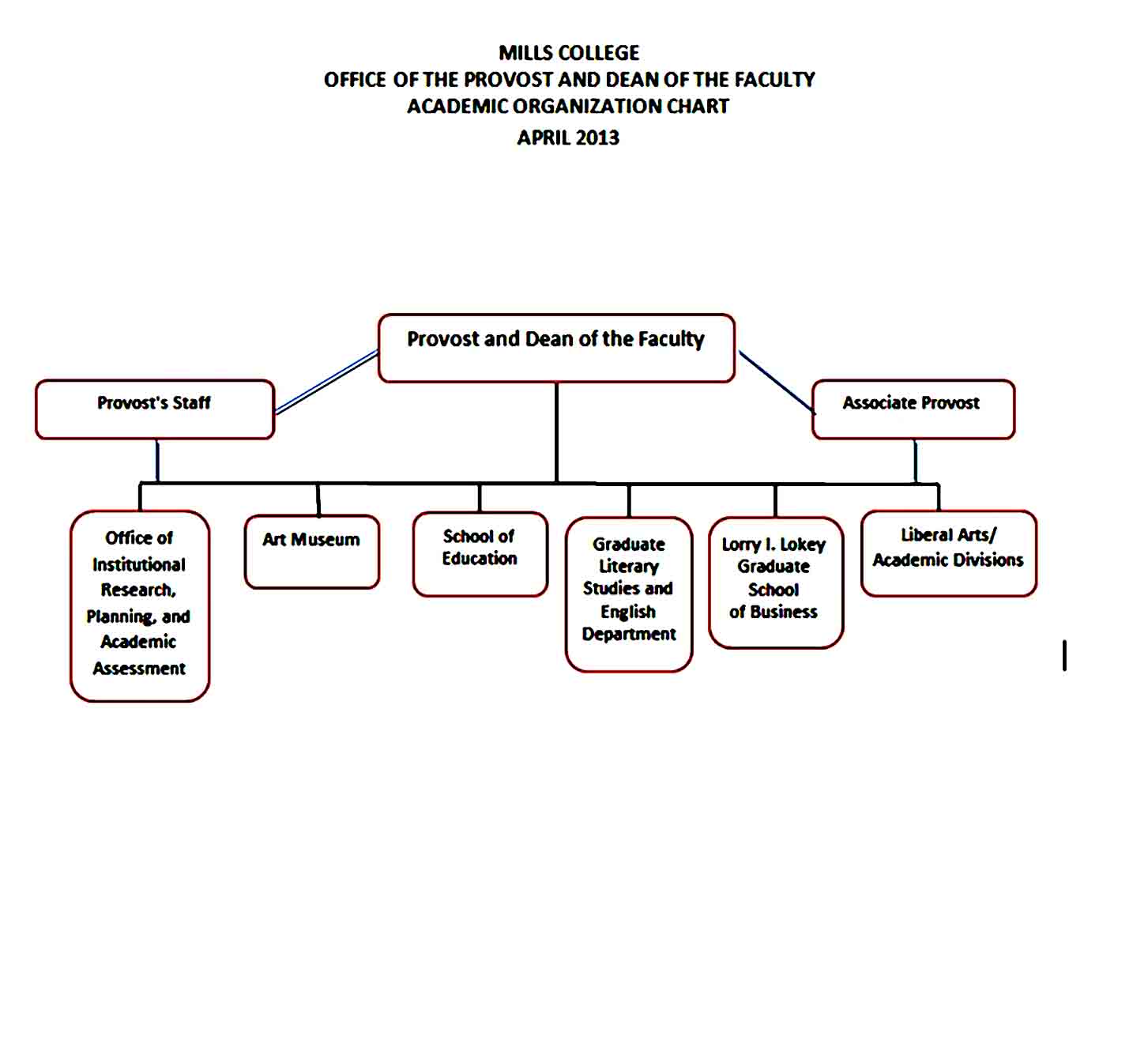 Organizational Chart 07