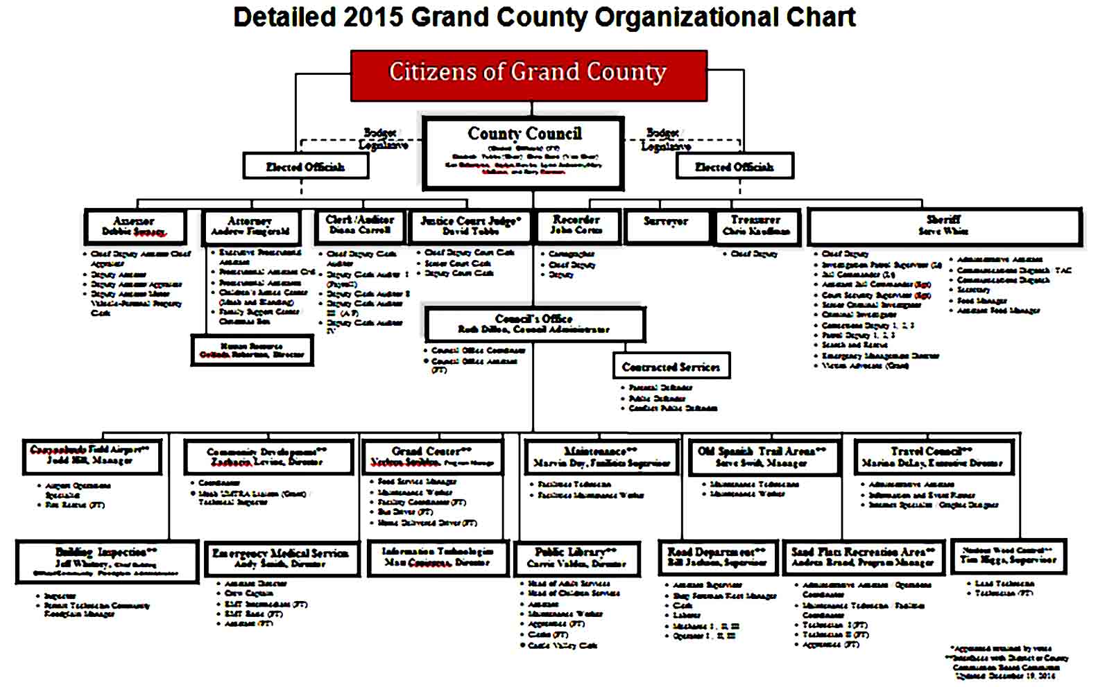 Organizational Chart 15