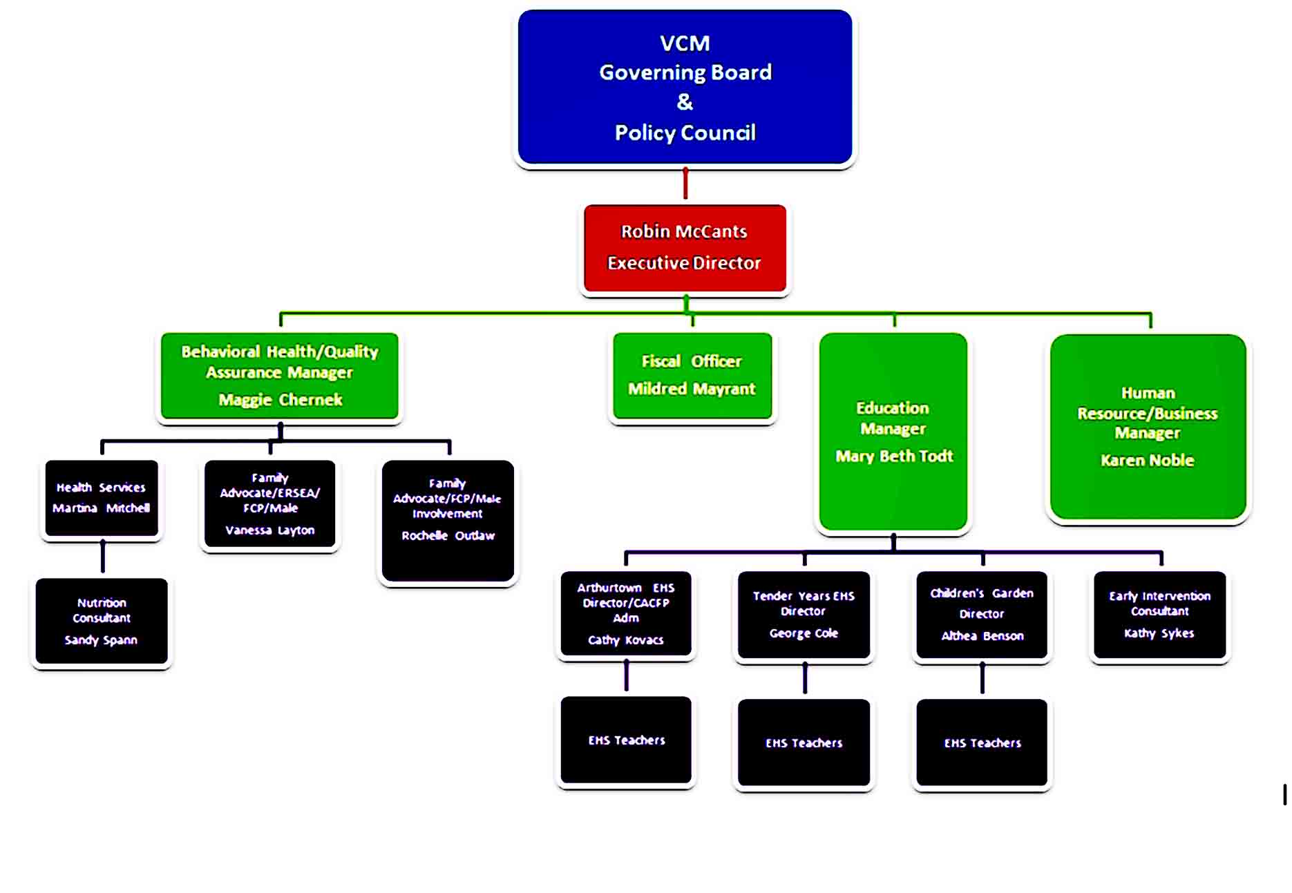 Organizational Chart 16