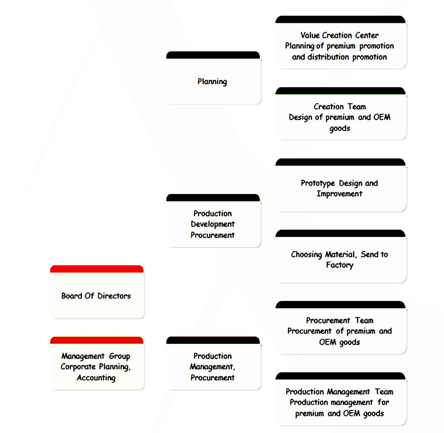 Organizational Chart 35