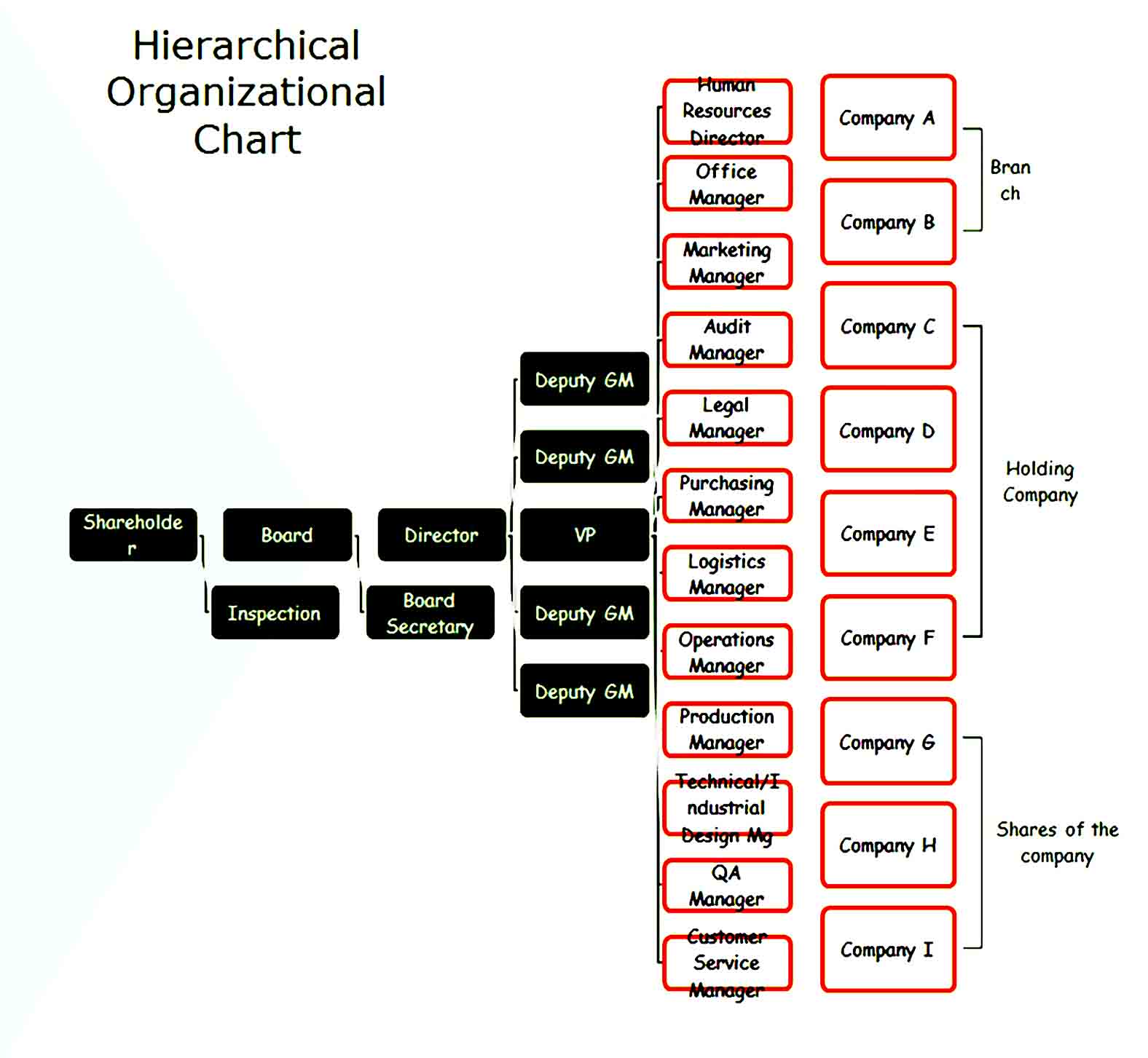 Organizational Chart 36