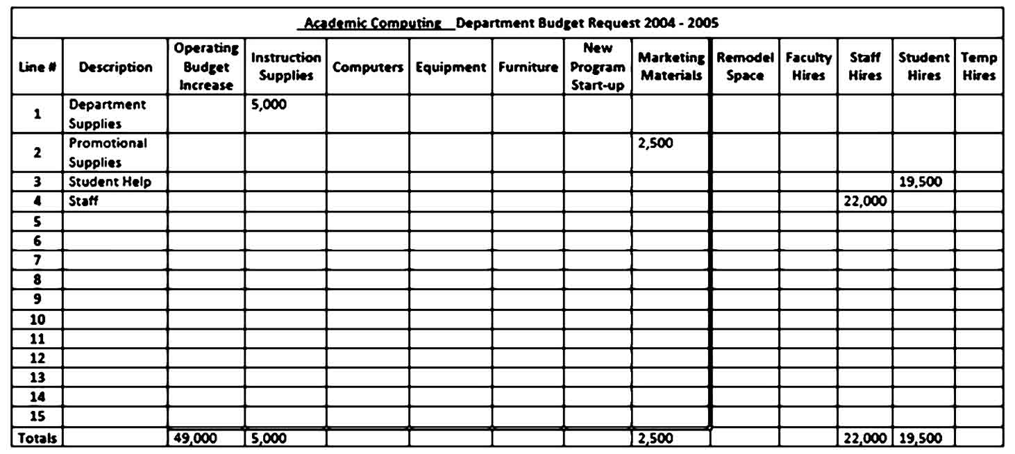 Academic Computing Department Budget