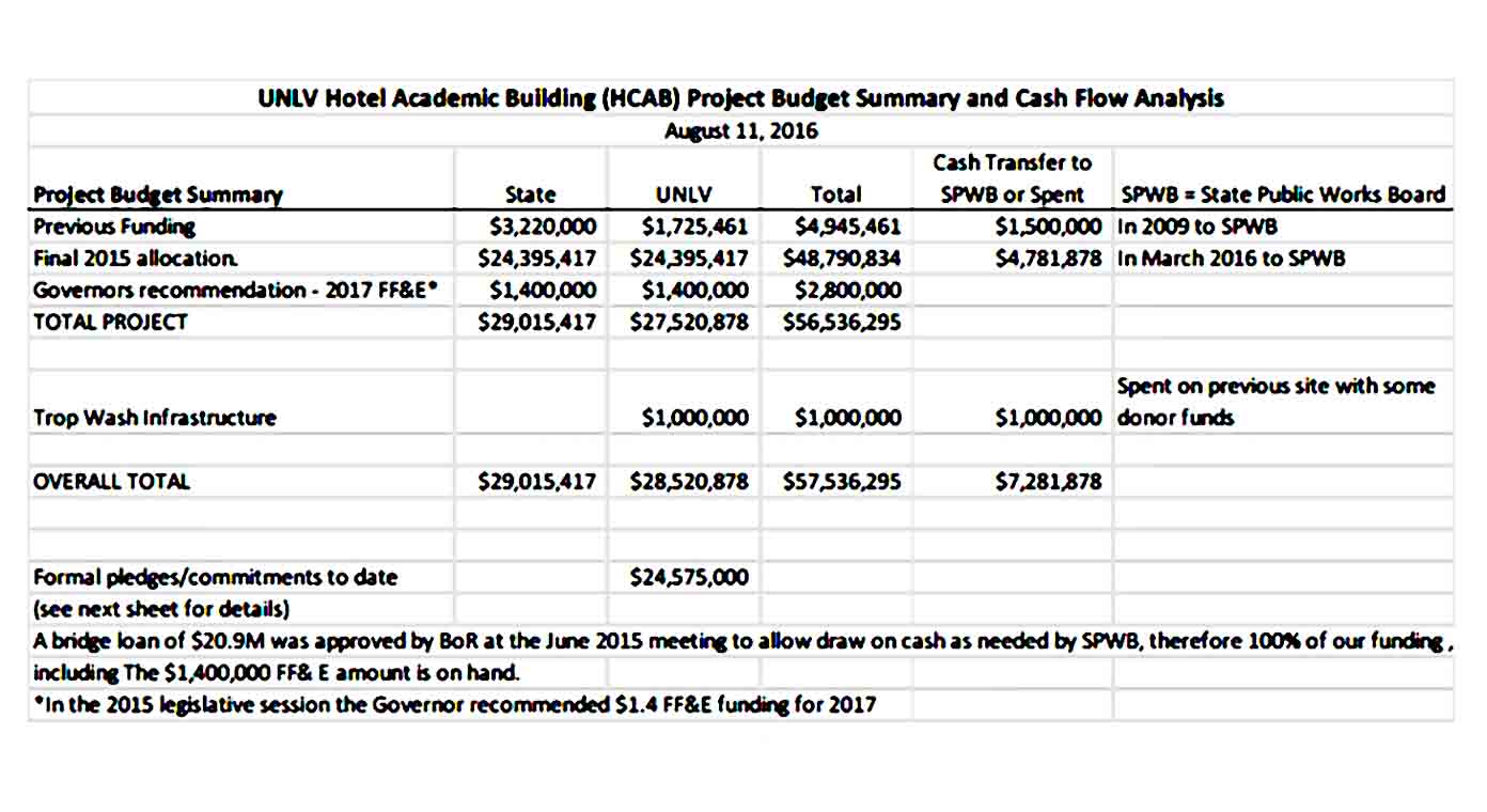 Academic Project Budget