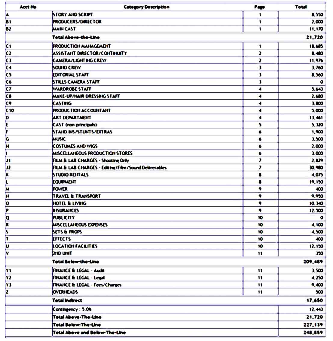 Budget for Film Production