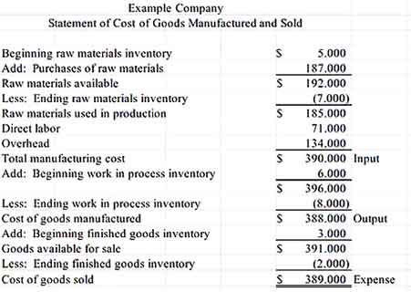 Example Inventory Statement of Cost of Goods Manufactured and Sold