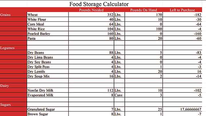 Food Storage Calculator Spreadsheet