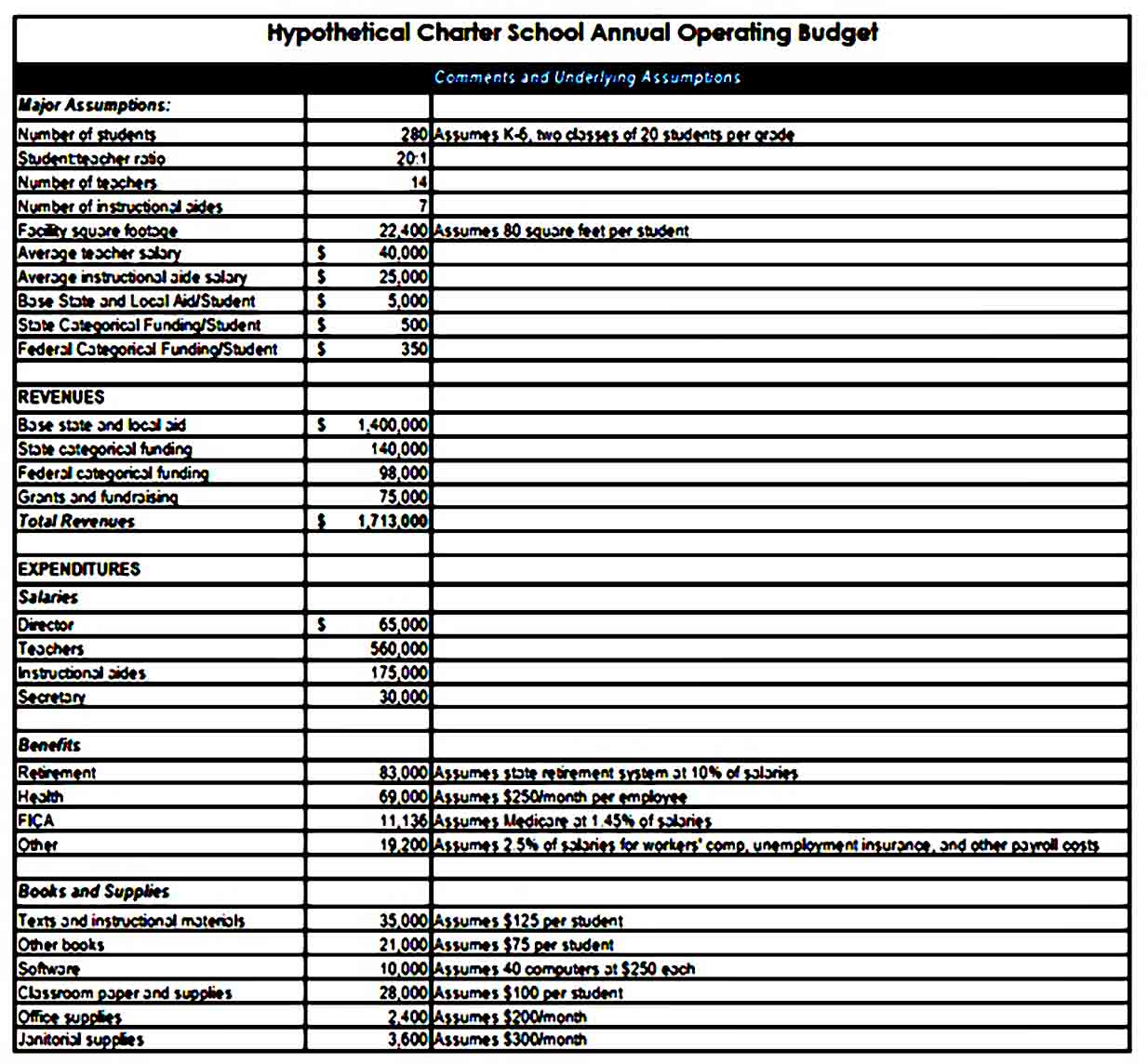School Operating Budget