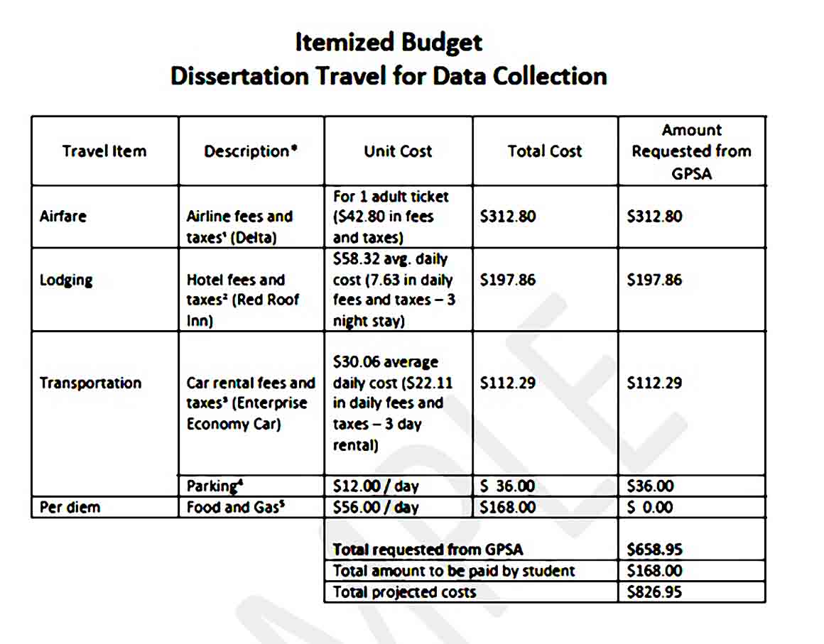 Travel Budget Example