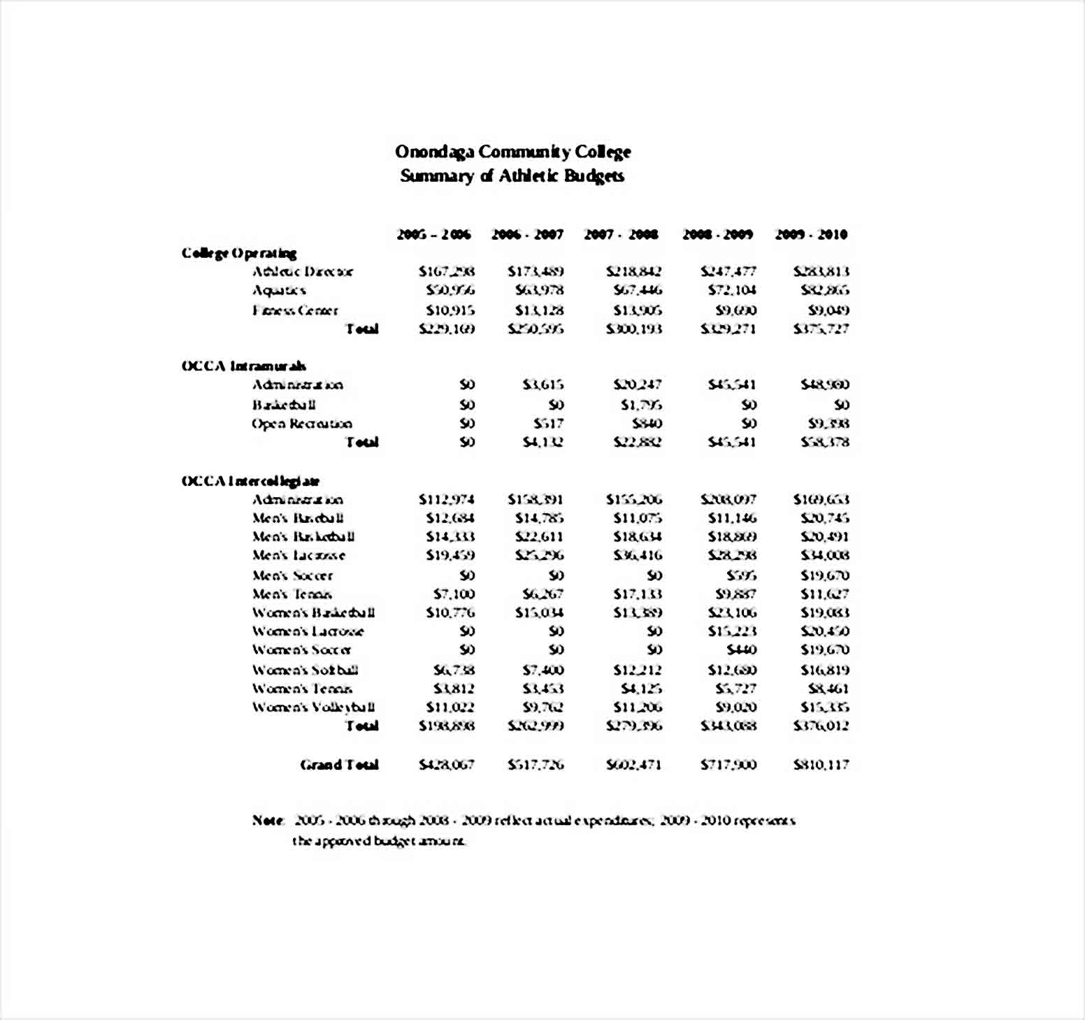 college athletic budget template