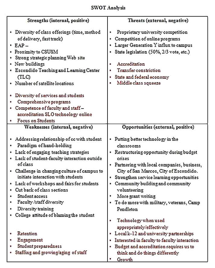 Templates for College SWOT Analysis Format Sample