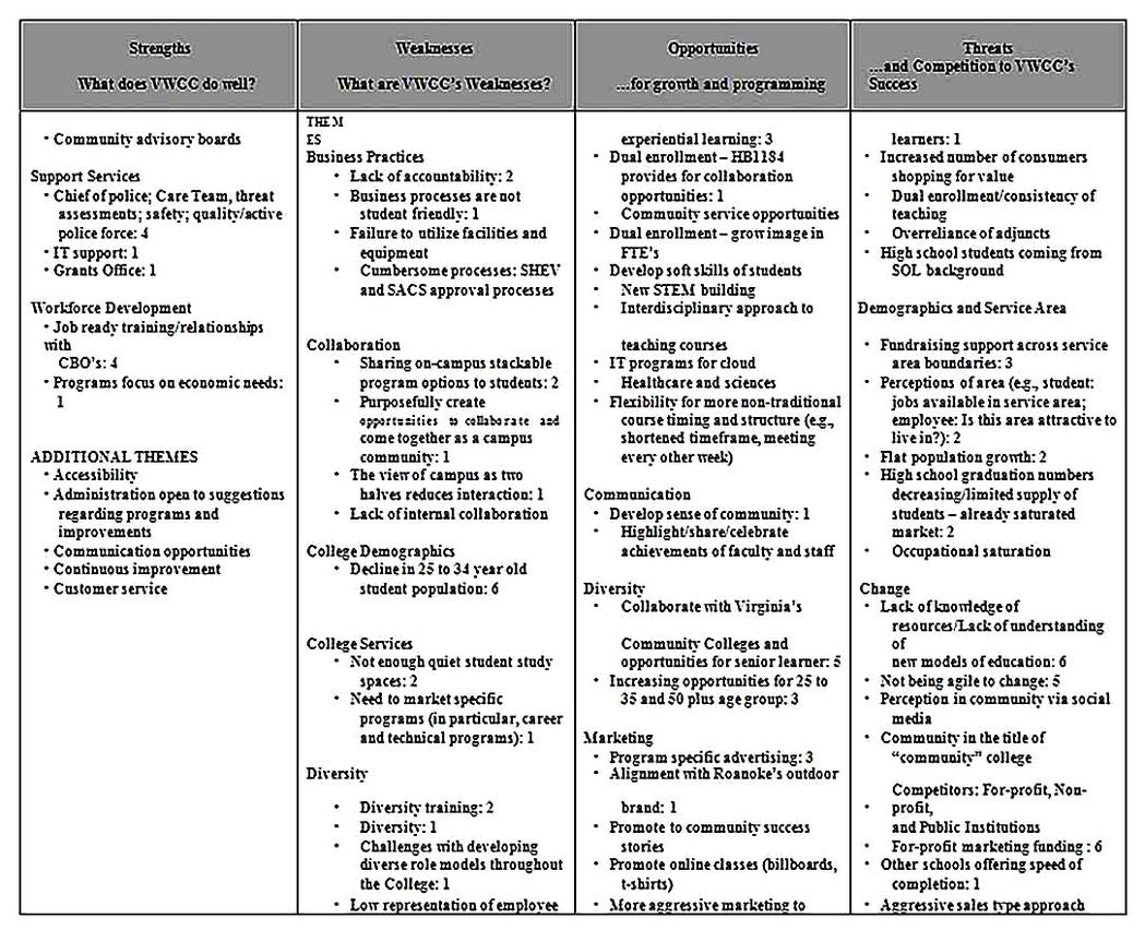 Templates for Community College SWOT Analysis 2 Sample