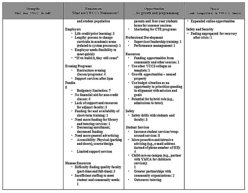 Templates for Community College SWOT Analysis 3 Sample