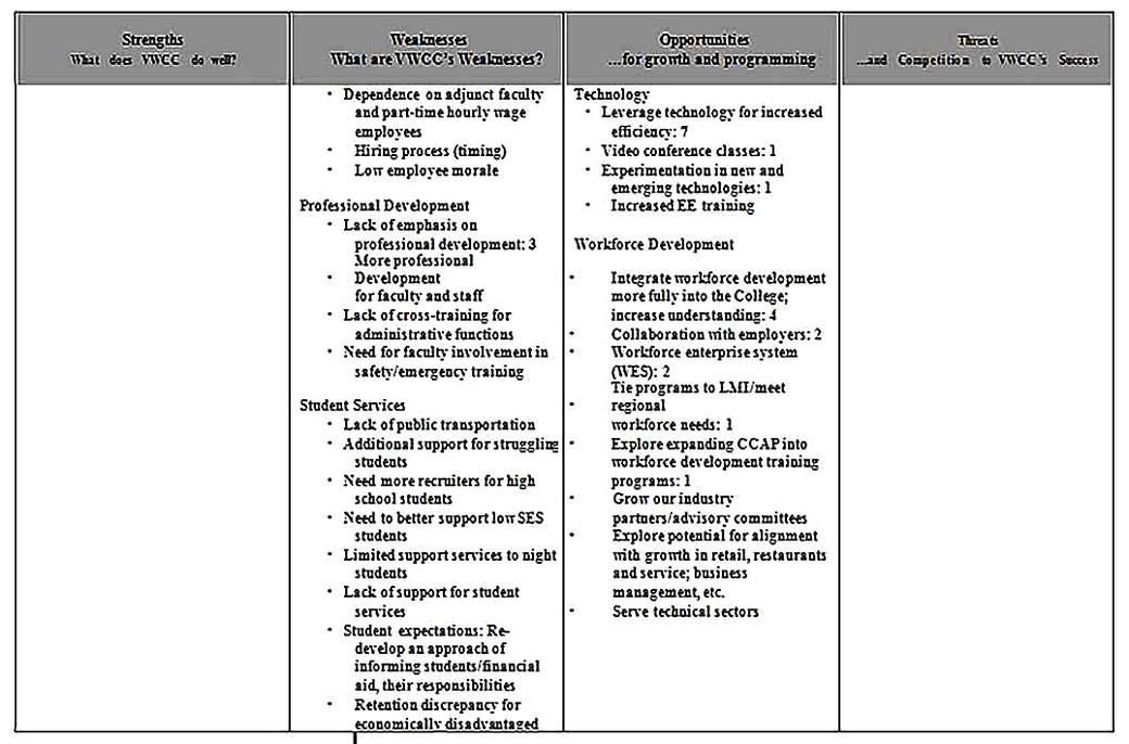 Templates for Community College SWOT Analysis 4 Sample