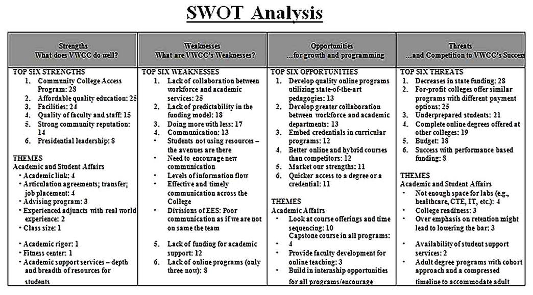 Templates for Community College SWOT Analysis Sample