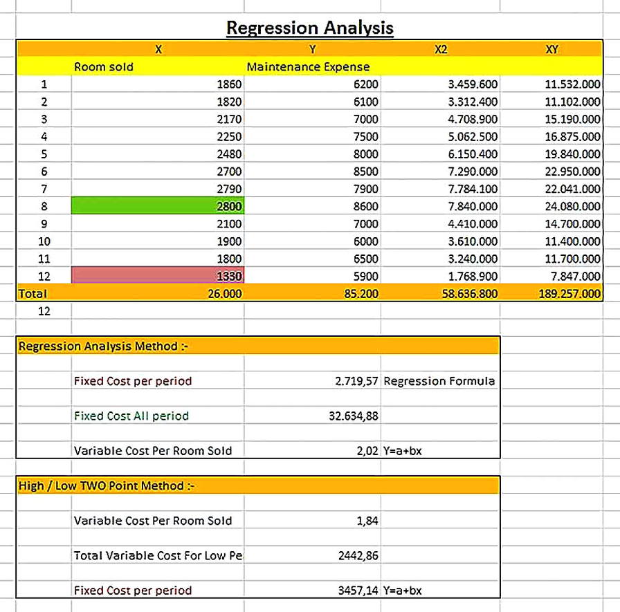 Templates for Cost Regression Analysis Excel Sample