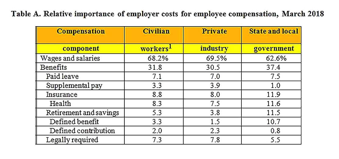 Templates for Employer Costs for Employee Compensation Analysis Sample