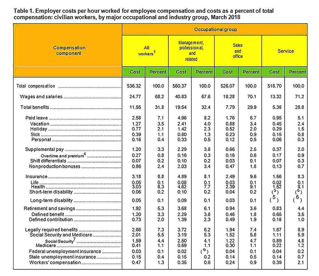 Templates for Employer Costs for Employee Compensation Analysis2 Sample