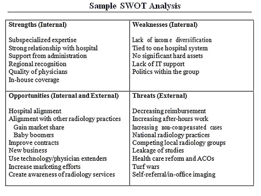 Templates for Healthcare SWOT Analysis Sample