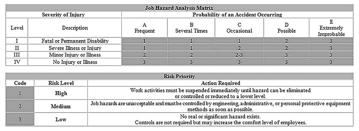 Templates for Job Hazard Analysis for PPE Sample