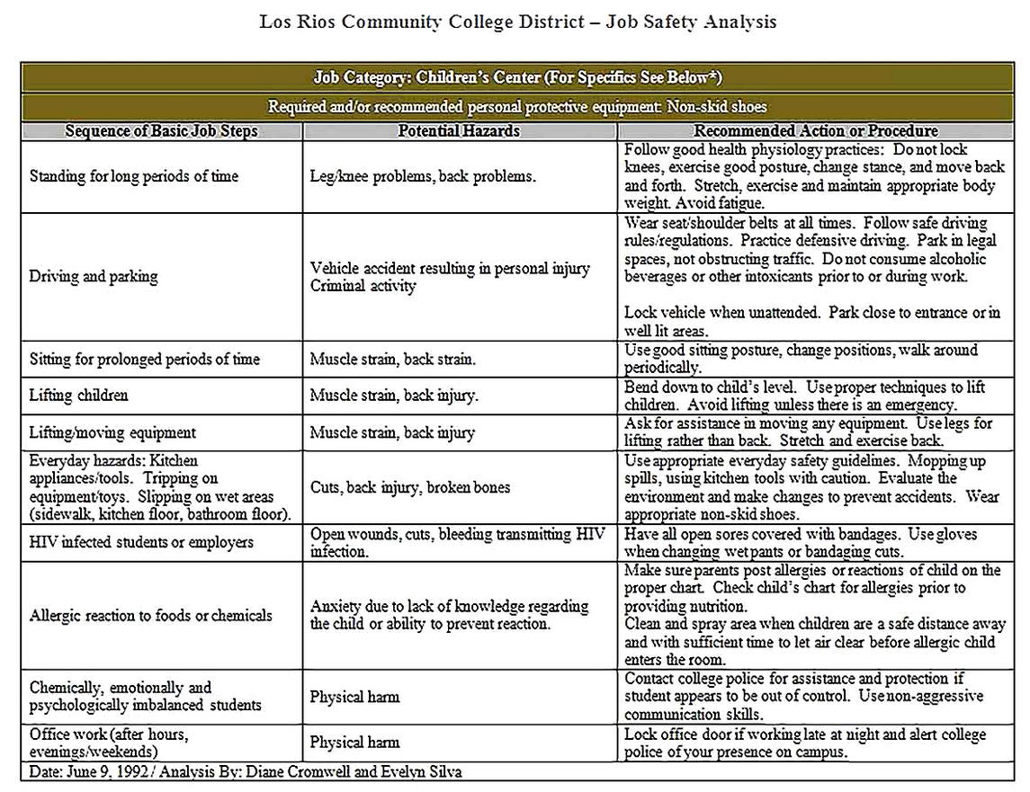 Templates for Job Safety Analysis For Childrens Center Sample