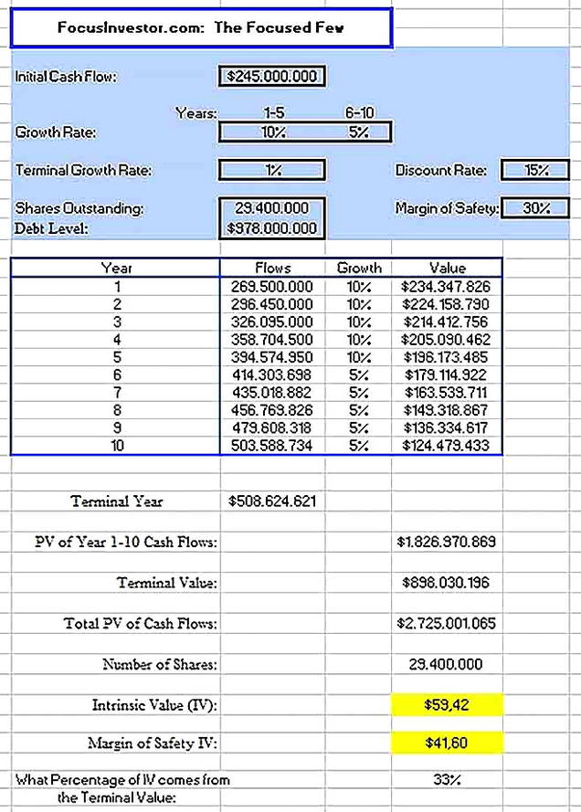 Templates for Printable Discounted Cash Flow Analysis 2 Sample