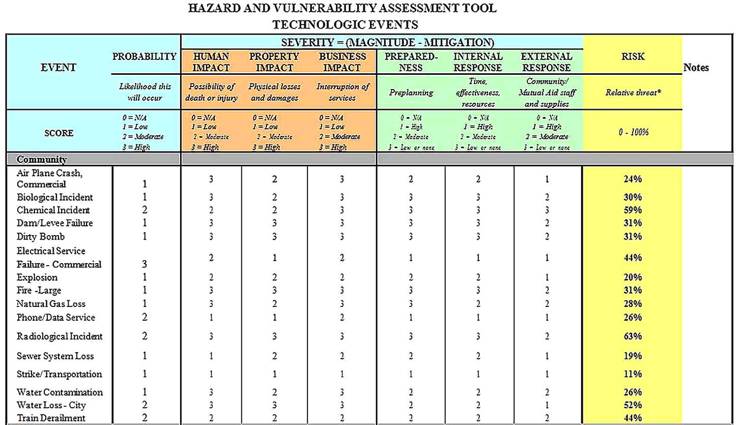 Templates for of Hazard Vulnerability Analysis 2 Sample