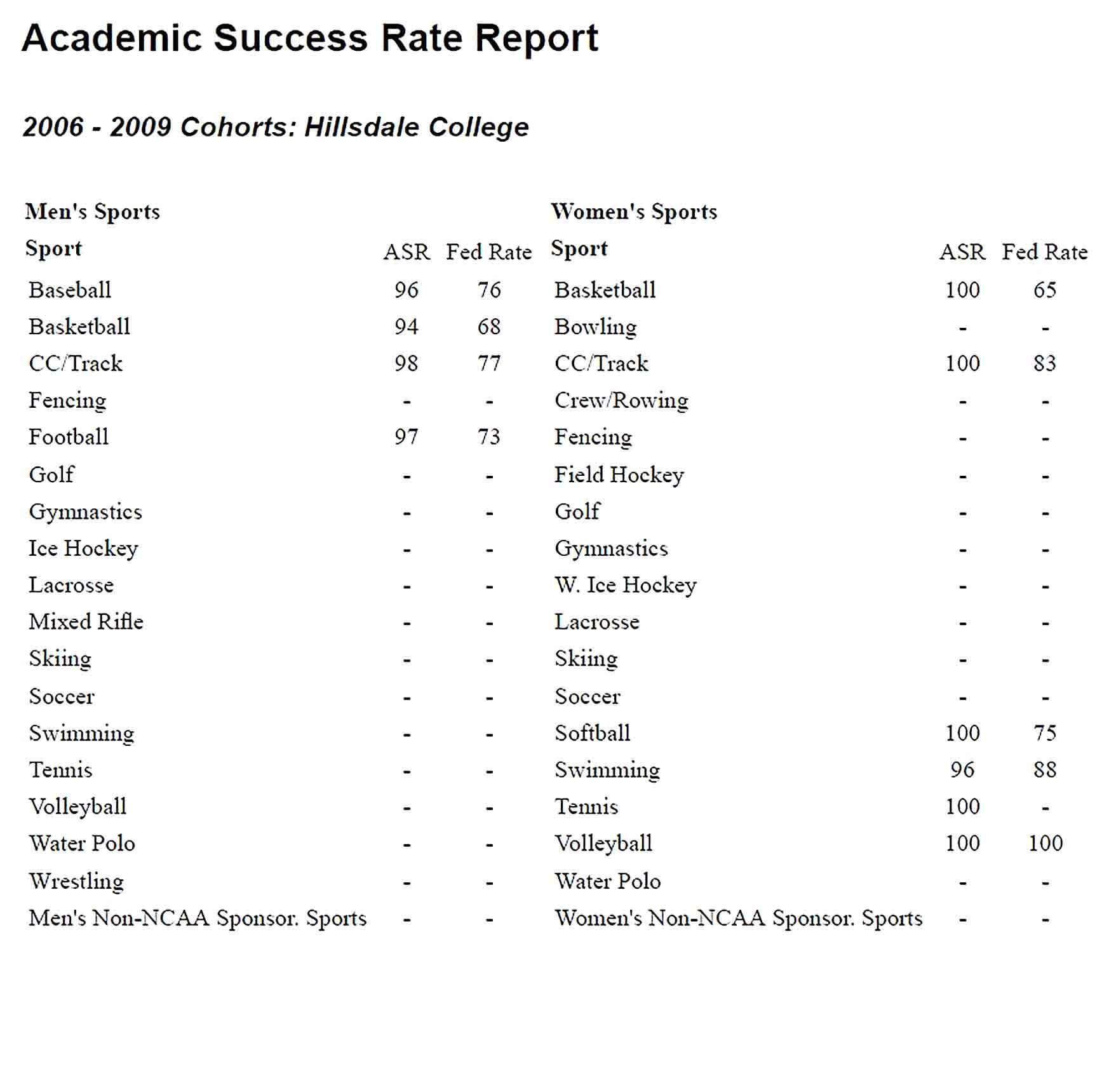Sample Academic Success Rate Report