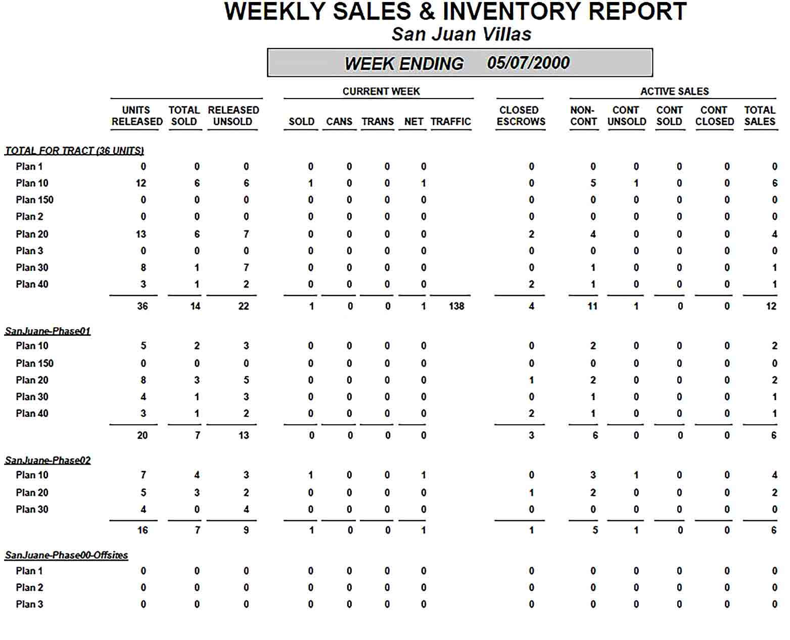 Sample Weekly Sales And Inventory Report Sample